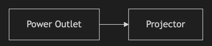 Power Setup Diagram - Power Outlet -> Projector