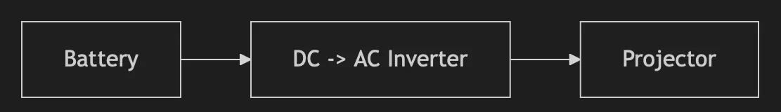 Power Setup Diagram - Battery -> Inverter -> Projector