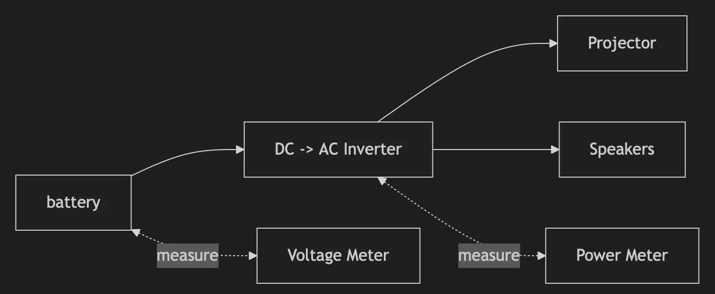 Power Setup Diagram - Battery -> Inverter -> Speakers