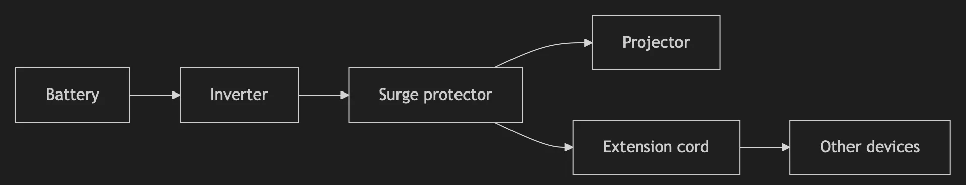 Power Setup Diagram - Battery -> Inverter -> Surge Protector -> Projector