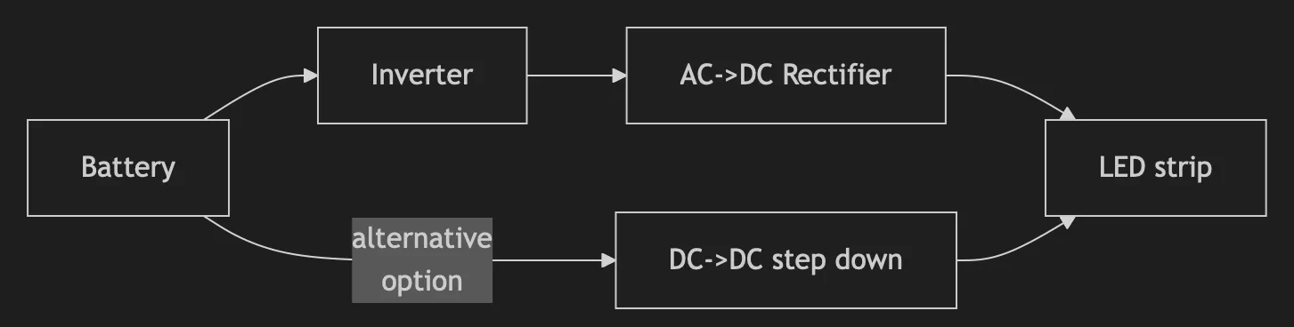 Power Setup Diagram - Battery -> Inverter -> Rectifier -> LED Strip