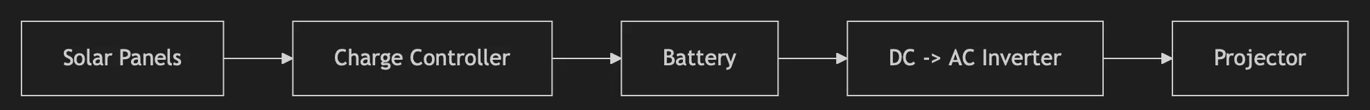 Power Setup Diagram - Solar Panels -> Charge Controller -> Battery -> Inverter -> Projector
