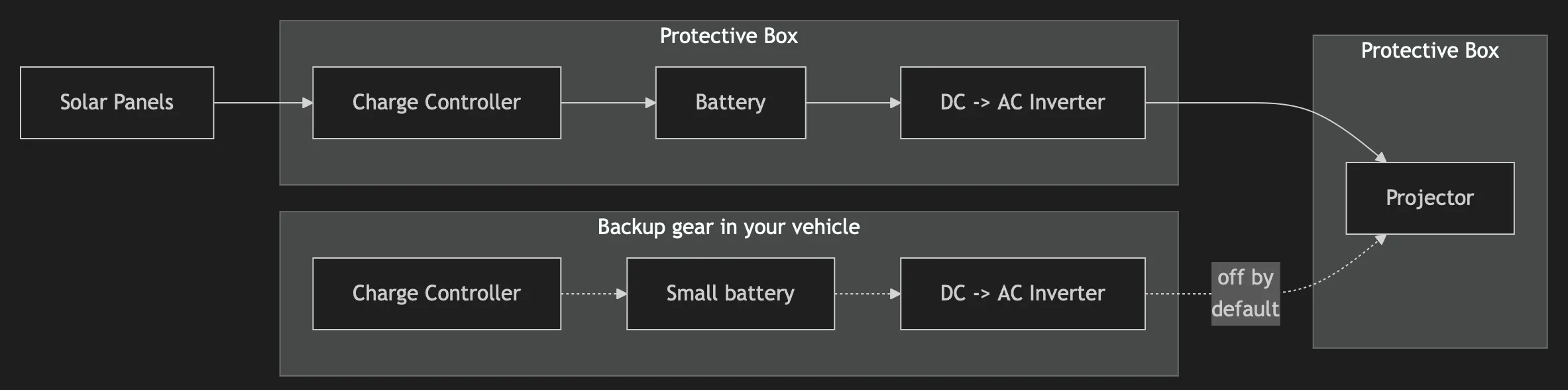 Power Setup Diagram - Solar Panels -> Charge Controller -> Battery -> Inverter -> Projector