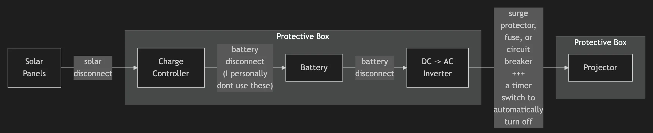 Power Setup Diagram - Solar Panels -> Charge Controller -> Battery -> Inverter -> Projector